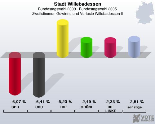 Stadt Willebadessen, Bundestagswahl 2009 - Bundestagswahl 2005, Zweitstimmen Gewinne und Verluste Willebadessen II: SPD: -6,07 %. CDU: -6,41 %. FDP: 5,23 %. GRNE: 2,40 %. DIE LINKE: 2,33 %. sonstige: 2,51 %. 