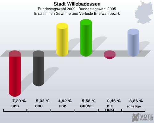 Stadt Willebadessen, Bundestagswahl 2009 - Bundestagswahl 2005, Erststimmen Gewinne und Verluste Briefwahlbezirk: SPD: -7,20 %. CDU: -5,33 %. FDP: 4,92 %. GRNE: 5,58 %. DIE LINKE: -0,46 %. sonstige: 3,86 %. 