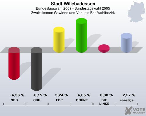 Stadt Willebadessen, Bundestagswahl 2009 - Bundestagswahl 2005, Zweitstimmen Gewinne und Verluste Briefwahlbezirk: SPD: -4,36 %. CDU: -6,15 %. FDP: 3,24 %. GRNE: 4,65 %. DIE LINKE: 0,38 %. sonstige: 2,27 %. 