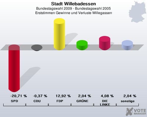 Stadt Willebadessen, Bundestagswahl 2009 - Bundestagswahl 2005, Erststimmen Gewinne und Verluste Willegassen: SPD: -20,71 %. CDU: -0,37 %. FDP: 12,92 %. GRNE: 2,04 %. DIE LINKE: 4,08 %. sonstige: 2,04 %. 