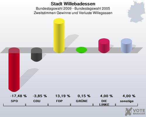 Stadt Willebadessen, Bundestagswahl 2009 - Bundestagswahl 2005, Zweitstimmen Gewinne und Verluste Willegassen: SPD: -17,48 %. CDU: -3,85 %. FDP: 13,19 %. GRNE: 0,15 %. DIE LINKE: 4,00 %. sonstige: 4,00 %. 