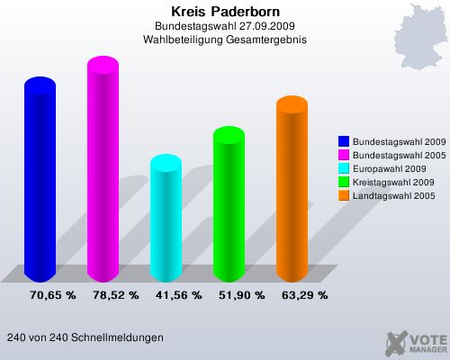 Kreis Paderborn, Bundestagswahl 27.09.2009, Wahlbeteiligung Gesamtergebnis: Bundestagswahl 2009: 70,65 %. Bundestagswahl 2005: 78,52 %. Europawahl 2009: 41,56 %. Kreistagswahl 2009: 51,90 %. Landtagswahl 2005: 63,29 %. 240 von 240 Schnellmeldungen