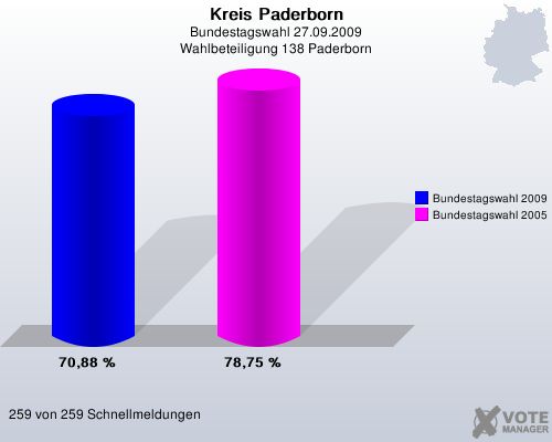Kreis Paderborn, Bundestagswahl 27.09.2009, Wahlbeteiligung 138 Paderborn: Bundestagswahl 2009: 70,88 %. Bundestagswahl 2005: 78,75 %. 259 von 259 Schnellmeldungen