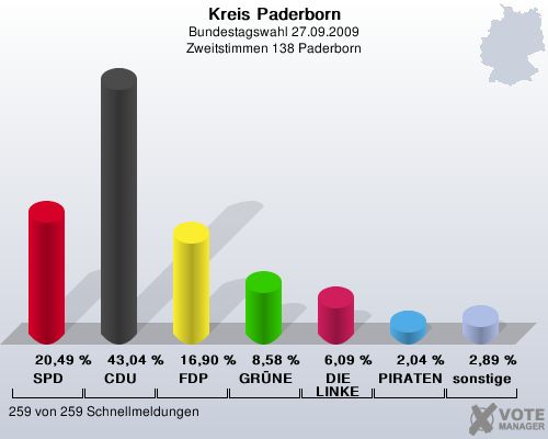 Kreis Paderborn, Bundestagswahl 27.09.2009, Zweitstimmen 138 Paderborn: SPD: 20,49 %. CDU: 43,04 %. FDP: 16,90 %. GRNE: 8,58 %. DIE LINKE: 6,09 %. PIRATEN: 2,04 %. sonstige: 2,89 %. 259 von 259 Schnellmeldungen