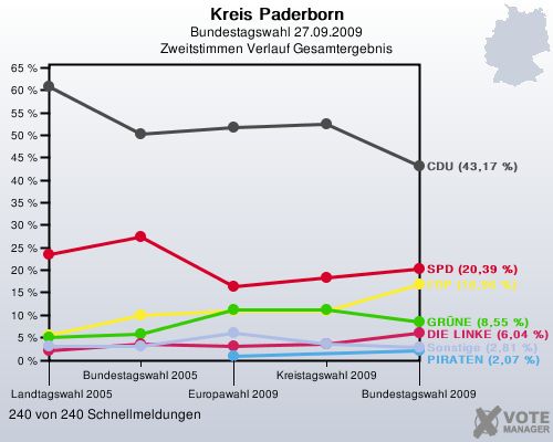 Kreis Paderborn, Bundestagswahl 27.09.2009, Zweitstimmen Verlauf Gesamtergebnis: 240 von 240 Schnellmeldungen
