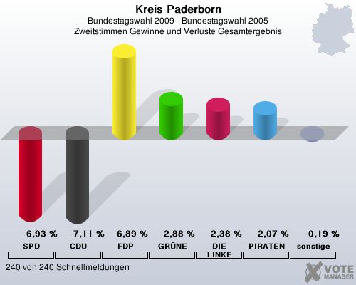 Kreis Paderborn, Bundestagswahl 2009 - Bundestagswahl 2005, Zweitstimmen Gewinne und Verluste Gesamtergebnis: SPD: -6,93 %. CDU: -7,11 %. FDP: 6,89 %. GRNE: 2,88 %. DIE LINKE: 2,38 %. PIRATEN: 2,07 %. sonstige: -0,19 %. 240 von 240 Schnellmeldungen