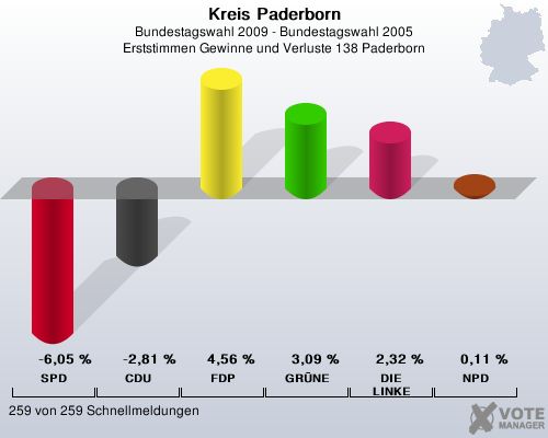 Kreis Paderborn, Bundestagswahl 2009 - Bundestagswahl 2005, Erststimmen Gewinne und Verluste 138 Paderborn: SPD: -6,05 %. CDU: -2,81 %. FDP: 4,56 %. GRNE: 3,09 %. DIE LINKE: 2,32 %. NPD: 0,11 %. 259 von 259 Schnellmeldungen