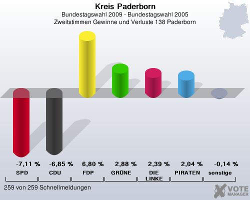 Kreis Paderborn, Bundestagswahl 2009 - Bundestagswahl 2005, Zweitstimmen Gewinne und Verluste 138 Paderborn: SPD: -7,11 %. CDU: -6,85 %. FDP: 6,80 %. GRNE: 2,88 %. DIE LINKE: 2,39 %. PIRATEN: 2,04 %. sonstige: -0,14 %. 259 von 259 Schnellmeldungen