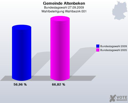 Gemeinde Altenbeken, Bundestagswahl 27.09.2009, Wahlbeteiligung Wahlbezirk 001: Bundestagswahl 2009: 56,96 %. Bundestagswahl 2005: 66,82 %. 