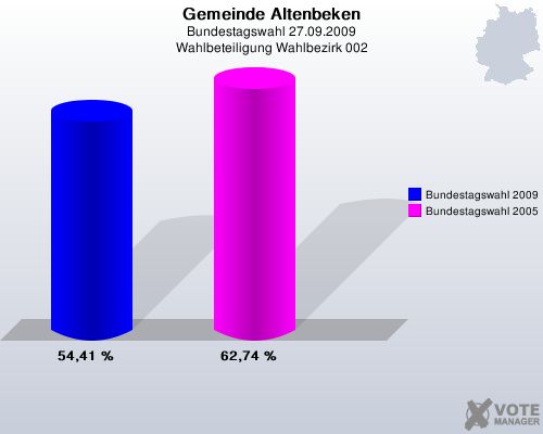 Gemeinde Altenbeken, Bundestagswahl 27.09.2009, Wahlbeteiligung Wahlbezirk 002: Bundestagswahl 2009: 54,41 %. Bundestagswahl 2005: 62,74 %. 