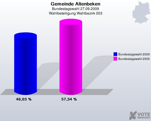 Gemeinde Altenbeken, Bundestagswahl 27.09.2009, Wahlbeteiligung Wahlbezirk 003: Bundestagswahl 2009: 46,03 %. Bundestagswahl 2005: 57,34 %. 
