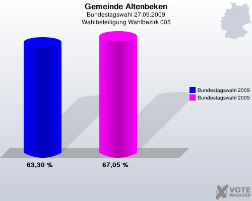 Gemeinde Altenbeken, Bundestagswahl 27.09.2009, Wahlbeteiligung Wahlbezirk 005: Bundestagswahl 2009: 63,30 %. Bundestagswahl 2005: 67,05 %. 