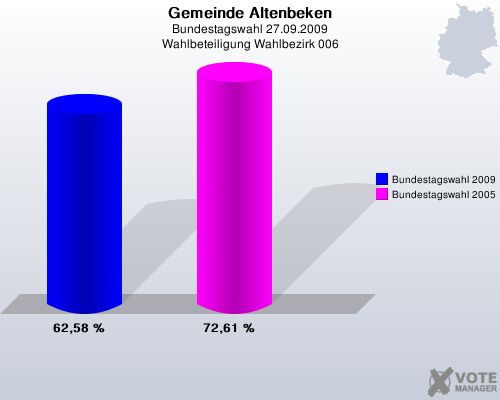 Gemeinde Altenbeken, Bundestagswahl 27.09.2009, Wahlbeteiligung Wahlbezirk 006: Bundestagswahl 2009: 62,58 %. Bundestagswahl 2005: 72,61 %. 