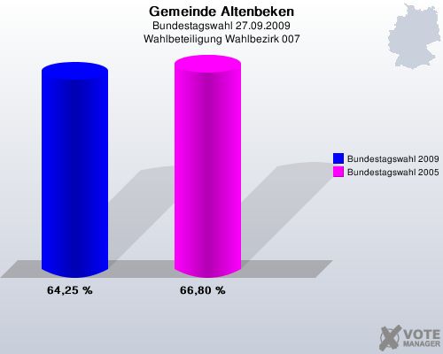 Gemeinde Altenbeken, Bundestagswahl 27.09.2009, Wahlbeteiligung Wahlbezirk 007: Bundestagswahl 2009: 64,25 %. Bundestagswahl 2005: 66,80 %. 