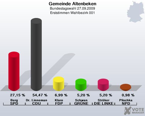 Gemeinde Altenbeken, Bundestagswahl 27.09.2009, Erststimmen Wahlbezirk 001: Berg SPD: 27,15 %. Dr. Linnemann CDU: 54,47 %. Klare FDP: 6,99 %. Schwan GRNE: 5,20 %. Strker DIE LINKE: 5,20 %. Plischka NPD: 0,98 %. 