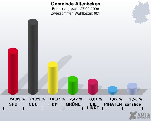 Gemeinde Altenbeken, Bundestagswahl 27.09.2009, Zweitstimmen Wahlbezirk 001: SPD: 24,03 %. CDU: 41,23 %. FDP: 16,07 %. GRNE: 7,47 %. DIE LINKE: 6,01 %. PIRATEN: 1,62 %. sonstige: 3,56 %. 