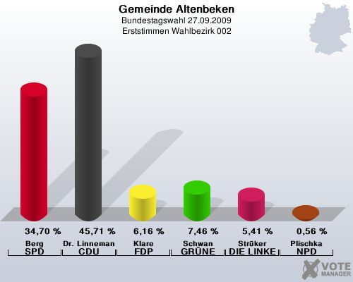 Gemeinde Altenbeken, Bundestagswahl 27.09.2009, Erststimmen Wahlbezirk 002: Berg SPD: 34,70 %. Dr. Linnemann CDU: 45,71 %. Klare FDP: 6,16 %. Schwan GRNE: 7,46 %. Strker DIE LINKE: 5,41 %. Plischka NPD: 0,56 %. 