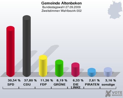 Gemeinde Altenbeken, Bundestagswahl 27.09.2009, Zweitstimmen Wahlbezirk 002: SPD: 30,54 %. CDU: 37,80 %. FDP: 11,36 %. GRNE: 8,19 %. DIE LINKE: 6,33 %. PIRATEN: 2,61 %. sonstige: 3,16 %. 