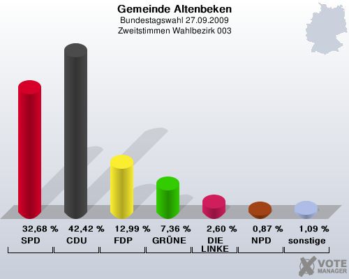 Gemeinde Altenbeken, Bundestagswahl 27.09.2009, Zweitstimmen Wahlbezirk 003: SPD: 32,68 %. CDU: 42,42 %. FDP: 12,99 %. GRNE: 7,36 %. DIE LINKE: 2,60 %. NPD: 0,87 %. sonstige: 1,09 %. 