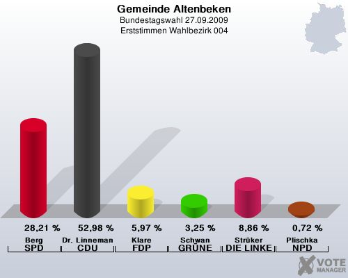 Gemeinde Altenbeken, Bundestagswahl 27.09.2009, Erststimmen Wahlbezirk 004: Berg SPD: 28,21 %. Dr. Linnemann CDU: 52,98 %. Klare FDP: 5,97 %. Schwan GRNE: 3,25 %. Strker DIE LINKE: 8,86 %. Plischka NPD: 0,72 %. 