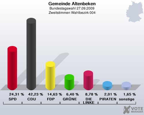 Gemeinde Altenbeken, Bundestagswahl 27.09.2009, Zweitstimmen Wahlbezirk 004: SPD: 24,31 %. CDU: 42,23 %. FDP: 14,63 %. GRNE: 6,40 %. DIE LINKE: 8,78 %. PIRATEN: 2,01 %. sonstige: 1,65 %. 