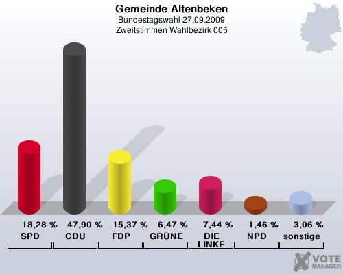 Gemeinde Altenbeken, Bundestagswahl 27.09.2009, Zweitstimmen Wahlbezirk 005: SPD: 18,28 %. CDU: 47,90 %. FDP: 15,37 %. GRNE: 6,47 %. DIE LINKE: 7,44 %. NPD: 1,46 %. sonstige: 3,06 %. 