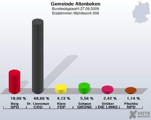 Gemeinde Altenbeken, Bundestagswahl 27.09.2009, Erststimmen Wahlbezirk 006: Berg SPD: 18,09 %. Dr. Linnemann CDU: 68,66 %. Klare FDP: 4,13 %. Schwan GRNE: 5,56 %. Strker DIE LINKE: 2,42 %. Plischka NPD: 1,14 %. 