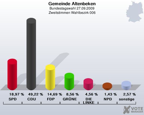 Gemeinde Altenbeken, Bundestagswahl 27.09.2009, Zweitstimmen Wahlbezirk 006: SPD: 18,97 %. CDU: 49,22 %. FDP: 14,69 %. GRNE: 8,56 %. DIE LINKE: 4,56 %. NPD: 1,43 %. sonstige: 2,57 %. 