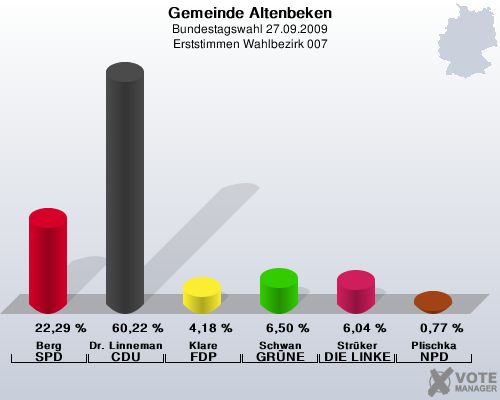 Gemeinde Altenbeken, Bundestagswahl 27.09.2009, Erststimmen Wahlbezirk 007: Berg SPD: 22,29 %. Dr. Linnemann CDU: 60,22 %. Klare FDP: 4,18 %. Schwan GRNE: 6,50 %. Strker DIE LINKE: 6,04 %. Plischka NPD: 0,77 %. 