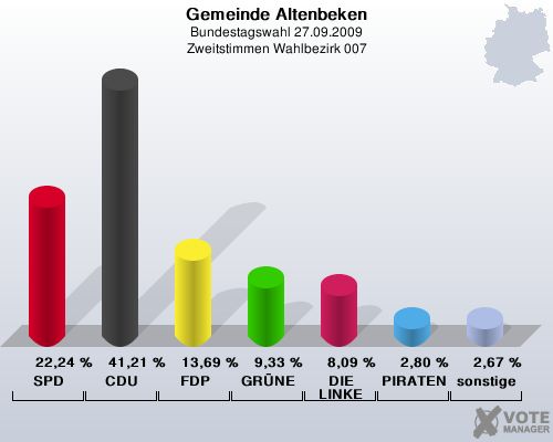 Gemeinde Altenbeken, Bundestagswahl 27.09.2009, Zweitstimmen Wahlbezirk 007: SPD: 22,24 %. CDU: 41,21 %. FDP: 13,69 %. GRNE: 9,33 %. DIE LINKE: 8,09 %. PIRATEN: 2,80 %. sonstige: 2,67 %. 