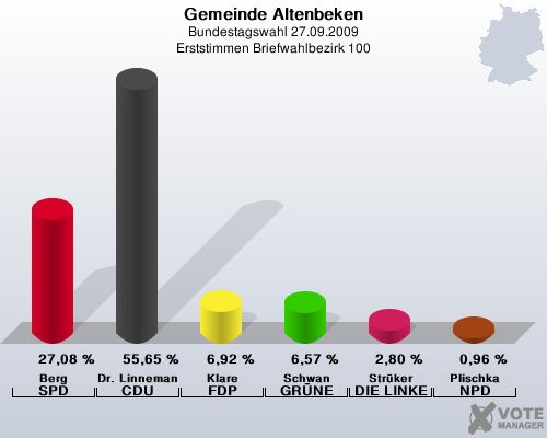 Gemeinde Altenbeken, Bundestagswahl 27.09.2009, Erststimmen Briefwahlbezirk 100: Berg SPD: 27,08 %. Dr. Linnemann CDU: 55,65 %. Klare FDP: 6,92 %. Schwan GRNE: 6,57 %. Strker DIE LINKE: 2,80 %. Plischka NPD: 0,96 %. 