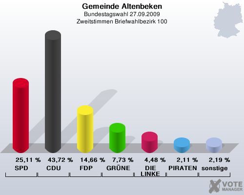 Gemeinde Altenbeken, Bundestagswahl 27.09.2009, Zweitstimmen Briefwahlbezirk 100: SPD: 25,11 %. CDU: 43,72 %. FDP: 14,66 %. GRNE: 7,73 %. DIE LINKE: 4,48 %. PIRATEN: 2,11 %. sonstige: 2,19 %. 