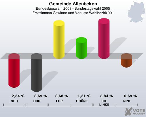 Gemeinde Altenbeken, Bundestagswahl 2009 - Bundestagswahl 2005, Erststimmen Gewinne und Verluste Wahlbezirk 001: SPD: -2,34 %. CDU: -2,69 %. FDP: 2,68 %. GRNE: 1,31 %. DIE LINKE: 2,84 %. NPD: -0,69 %. 
