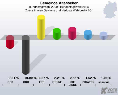 Gemeinde Altenbeken, Bundestagswahl 2009 - Bundestagswahl 2005, Zweitstimmen Gewinne und Verluste Wahlbezirk 001: SPD: -2,84 %. CDU: -10,99 %. FDP: 6,37 %. GRNE: 2,21 %. DIE LINKE: 2,55 %. PIRATEN: 1,62 %. sonstige: 1,06 %. 