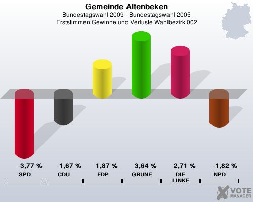 Gemeinde Altenbeken, Bundestagswahl 2009 - Bundestagswahl 2005, Erststimmen Gewinne und Verluste Wahlbezirk 002: SPD: -3,77 %. CDU: -1,67 %. FDP: 1,87 %. GRNE: 3,64 %. DIE LINKE: 2,71 %. NPD: -1,82 %. 
