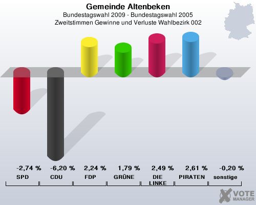 Gemeinde Altenbeken, Bundestagswahl 2009 - Bundestagswahl 2005, Zweitstimmen Gewinne und Verluste Wahlbezirk 002: SPD: -2,74 %. CDU: -6,20 %. FDP: 2,24 %. GRNE: 1,79 %. DIE LINKE: 2,49 %. PIRATEN: 2,61 %. sonstige: -0,20 %. 