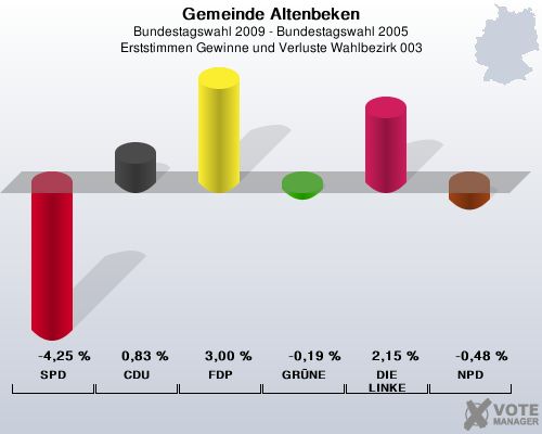 Gemeinde Altenbeken, Bundestagswahl 2009 - Bundestagswahl 2005, Erststimmen Gewinne und Verluste Wahlbezirk 003: SPD: -4,25 %. CDU: 0,83 %. FDP: 3,00 %. GRNE: -0,19 %. DIE LINKE: 2,15 %. NPD: -0,48 %. 
