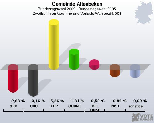 Gemeinde Altenbeken, Bundestagswahl 2009 - Bundestagswahl 2005, Zweitstimmen Gewinne und Verluste Wahlbezirk 003: SPD: -2,68 %. CDU: -3,16 %. FDP: 5,36 %. GRNE: 1,81 %. DIE LINKE: 0,52 %. NPD: -0,86 %. sonstige: -0,99 %. 