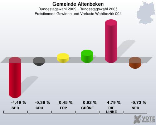 Gemeinde Altenbeken, Bundestagswahl 2009 - Bundestagswahl 2005, Erststimmen Gewinne und Verluste Wahlbezirk 004: SPD: -4,49 %. CDU: -0,36 %. FDP: 0,45 %. GRNE: 0,92 %. DIE LINKE: 4,79 %. NPD: -0,73 %. 