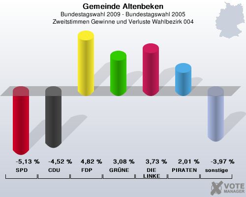 Gemeinde Altenbeken, Bundestagswahl 2009 - Bundestagswahl 2005, Zweitstimmen Gewinne und Verluste Wahlbezirk 004: SPD: -5,13 %. CDU: -4,52 %. FDP: 4,82 %. GRNE: 3,08 %. DIE LINKE: 3,73 %. PIRATEN: 2,01 %. sonstige: -3,97 %. 