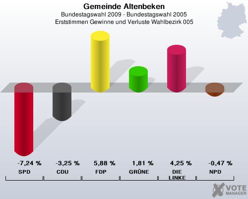 Gemeinde Altenbeken, Bundestagswahl 2009 - Bundestagswahl 2005, Erststimmen Gewinne und Verluste Wahlbezirk 005: SPD: -7,24 %. CDU: -3,25 %. FDP: 5,88 %. GRNE: 1,81 %. DIE LINKE: 4,25 %. NPD: -0,47 %. 