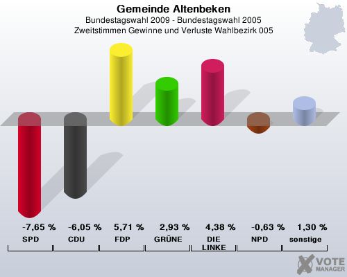 Gemeinde Altenbeken, Bundestagswahl 2009 - Bundestagswahl 2005, Zweitstimmen Gewinne und Verluste Wahlbezirk 005: SPD: -7,65 %. CDU: -6,05 %. FDP: 5,71 %. GRNE: 2,93 %. DIE LINKE: 4,38 %. NPD: -0,63 %. sonstige: 1,30 %. 