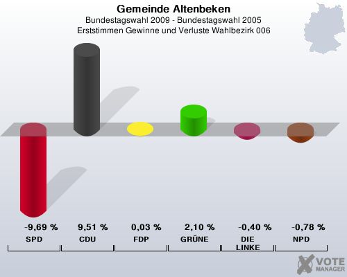 Gemeinde Altenbeken, Bundestagswahl 2009 - Bundestagswahl 2005, Erststimmen Gewinne und Verluste Wahlbezirk 006: SPD: -9,69 %. CDU: 9,51 %. FDP: 0,03 %. GRNE: 2,10 %. DIE LINKE: -0,40 %. NPD: -0,78 %. 