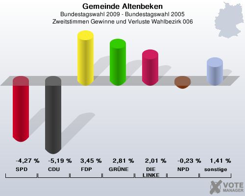 Gemeinde Altenbeken, Bundestagswahl 2009 - Bundestagswahl 2005, Zweitstimmen Gewinne und Verluste Wahlbezirk 006: SPD: -4,27 %. CDU: -5,19 %. FDP: 3,45 %. GRNE: 2,81 %. DIE LINKE: 2,01 %. NPD: -0,23 %. sonstige: 1,41 %. 