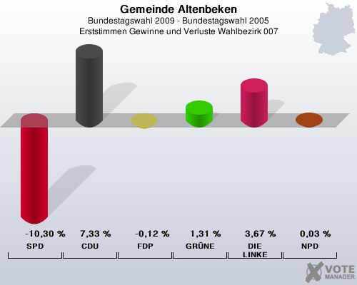 Gemeinde Altenbeken, Bundestagswahl 2009 - Bundestagswahl 2005, Erststimmen Gewinne und Verluste Wahlbezirk 007: SPD: -10,30 %. CDU: 7,33 %. FDP: -0,12 %. GRNE: 1,31 %. DIE LINKE: 3,67 %. NPD: 0,03 %. 