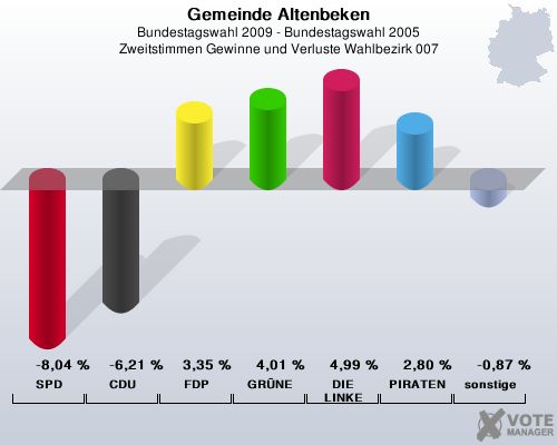 Gemeinde Altenbeken, Bundestagswahl 2009 - Bundestagswahl 2005, Zweitstimmen Gewinne und Verluste Wahlbezirk 007: SPD: -8,04 %. CDU: -6,21 %. FDP: 3,35 %. GRNE: 4,01 %. DIE LINKE: 4,99 %. PIRATEN: 2,80 %. sonstige: -0,87 %. 