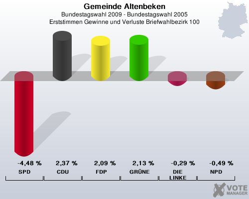 Gemeinde Altenbeken, Bundestagswahl 2009 - Bundestagswahl 2005, Erststimmen Gewinne und Verluste Briefwahlbezirk 100: SPD: -4,48 %. CDU: 2,37 %. FDP: 2,09 %. GRNE: 2,13 %. DIE LINKE: -0,29 %. NPD: -0,49 %. 