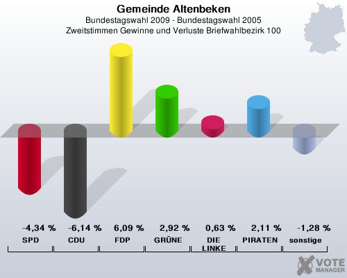 Gemeinde Altenbeken, Bundestagswahl 2009 - Bundestagswahl 2005, Zweitstimmen Gewinne und Verluste Briefwahlbezirk 100: SPD: -4,34 %. CDU: -6,14 %. FDP: 6,09 %. GRNE: 2,92 %. DIE LINKE: 0,63 %. PIRATEN: 2,11 %. sonstige: -1,28 %. 