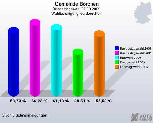 Gemeinde Borchen, Bundestagswahl 27.09.2009, Wahlbeteiligung Nordborchen: Bundestagswahl 2009: 58,73 %. Bundestagswahl 2005: 66,23 %. Ratswahl 2009: 61,48 %. Europawahl 2009: 38,54 %. Landtagswahl 2005: 55,53 %. 3 von 3 Schnellmeldungen