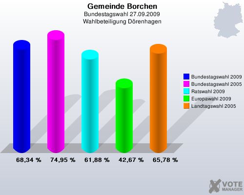 Gemeinde Borchen, Bundestagswahl 27.09.2009, Wahlbeteiligung Drenhagen: Bundestagswahl 2009: 68,34 %. Bundestagswahl 2005: 74,95 %. Ratswahl 2009: 61,88 %. Europawahl 2009: 42,67 %. Landtagswahl 2005: 65,78 %. 
